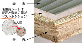活性炭シートは畳表と畳表の間がベストポジション